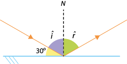 Esquema com um espelho plano, representado por uma reta horizontal. Há um segmento de linha tracejado N, vertical e tocando no espelho. Há linha com setas que representam o seguinte trajeto: vem na diagonal de cima, à esquerda do segmento N e toca o ponto de intersecção de N com o espelho, formando o ângulo i com N e o ângulo de 30 graus com o espelho. Após isso, a linha segue indo diagonalmente para cima, a direita de N, formando o ângulo r com N.