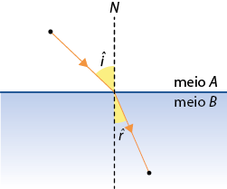 Ilustração dividida no meio horizontalmente em duas cores, a de cima branca denominada meio A e a de baixo azul, denominada meio B. Há um segmento de reta tracejado, vertical, N, passando pelos dois meios. Há uma linha com setas que representa o seguinte trajeto: vem de um ponto no meio A à esquerda de N, até tocar no meio B, formando i graus com o eixo N vertical e no meio B segue formando r graus com o eixo N, até tocar um ponto no meio B.