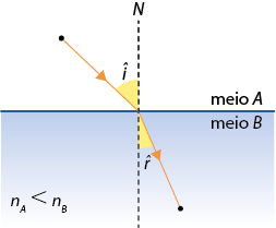 Ilustração dividida no meio horizontalmente em duas cores, a de cima branca denominada meio A e a de baixo azul, denominada meio B. Há um segmento de reta tracejado, vertical, N, passando pelos dois meios. Há uma linha com setas que representa o seguinte trajeto: vem de um ponto no meio A à esquerda de N, até tocar no meio B, formando i graus com o eixo N vertical e no meio B segue formando r graus com o eixo N, até tocar um ponto no meio B. Abaixo está indicado que n índice A é menor do que n índice B.
