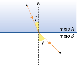 Ilustração dividida no meio horizontalmente em duas cores, a de cima azul denominada meio A e a de baixo branca, denominada meio B. Há um segmento de reta tracejado, vertical, N, passando pelos dois meios. Há uma linha com setas que representa o trajeto: vem de um ponto no meio A à esquerda de N, até tocar no meio B, formando i graus com o eixo N vertical e no meio B segue formando r graus com o eixo N, até tocar um ponto no meio B.