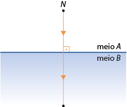 Ilustração dividida no meio horizontalmente em duas cores, a de cima branca denominada meio A e a de baixo azul, denominada meio B. Há um segmento de reta N, vertical, que se sobrepõe a uma linha vertical com setas, que parte de um ponto no meio A, toca o meio B formando um ângulo de 90 graus, e segue até um ponto no meio B.