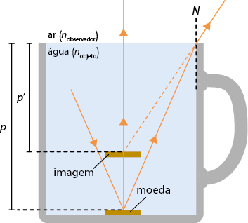 Ilustração do interior de uma caneca, com exterior com ar, n índice observador, interior com água, n índice objeto e dois retângulos em seu interior. O retângulo no chão da caneca é denominado moeda, a uma distância p até a superfície superior e o retângulo no meio é denominado imagem, a uma distância p linha até a superfície superior. Há uma linha com uma seta que chega na moeda, outra linha vertical com seta que sai até o ar e outra que sai até uma lateral da caneca, onde há um eixo tracejado N com uma linha tracejada até a imagem.