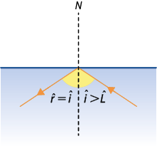 Ilustração de um segmento de reta tracejado na vertical, N, que passa por um segmento de reta na horizontal. Há outro segmento com uma seta que vem de baixo do segmento horizontal, na diagonal, e vai até o ponto de encontro com o tracejado, formando o ângulo i maior do que L. Desse ponto também sai outro segmento na diagonal, com uma seta, formando o ângulo r igual a i.