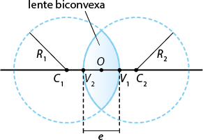 Ilustração de uma reta horizontal passando pelos pontos centrais de duas circunferências, C 1 e C 2, as quais se sobrepõem em uma região que está pintada, denominada de lente biconvexa, com o ponto O em seu centro, e sobre a reta. A circunferência da esquerda tem centro C 1, raio R 1, e o ponto V 1 que está sobre a reta e na extremidade direita do cruzamento com C 2. A circunferência da direita tem centro C 2, raio R 2, e o ponto V 2 que está sobre a reta e na extremidade esquerda do cruzamento com C 1. A distância entre V 2 e V 1 está indicada como e.