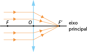 Ilustração de um segmento de reta horizontal, denominado eixo principal, com os pontos F O F linha. No ponto O, passa um segmento vertical, com uma seta para cima na extremidade superior e uma seta para baixo na extremidade inferior. Há 4 linhas com setas que representam os trajetos: todas se iniciam à esquerda do eixo vertical, duas acima do eixo principal e duas abaixo e seguem horizontalmente até o eixo vertical e, quando o tocam, todas seguem para o ponto F linha.