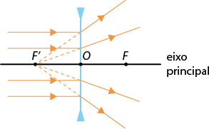 Ilustração de uma reta horizontal, denominada eixo principal, com os pontos F linha O F, nessa ordem, da esquerda para a direita. No ponto O passa um segmento vertical, com uma seta para baixo na extremidade superior e uma seta para cima na extremidade inferior. Há 4 linhas com setas: todas se iniciam à esquerda do eixo vertical, duas acima do eixo principal e duas abaixo e seguem horizontalmente até o segmento vertical e, quando o tocam, as duas de cima se inclinam mais para cima e as duas de baixo se inclinam mais para baixo. As extensões tracejadas de todas as linhas seguem para o ponto F linha.