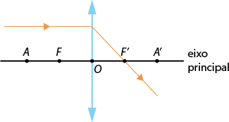 Ilustração com uma reta horizontal, denominada eixo principal, com os pontos A, F, O, F linha, A linha, nessa ordem, da esquerda para a direita. No ponto O passa um segmento vertical, com uma seta para cima na extremidade superior e uma seta para baixo na extremidade inferior. Há uma linha com setas segue horizontalmente para a direita no segundo quadrante, até tocar o segmento vertical, depois sofre uma inclinação para baixo no primeiro quadrante passando pelo ponto F linha.