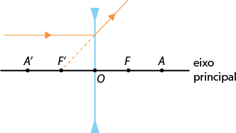 Ilustração com uma reta horizontal, denominada eixo principal, com os pontos A linha, F linha, O, F, A, nessa ordem, da esquerda para a direita. No ponto O passa um segmento vertical, com uma seta para baixo na extremidade superior e uma seta para cima na extremidade inferior. Há uma linha com setas que segue no segundo quadrante horizontalmente para a direita até tocar o segmento vertical, depois sofre uma inclinação para cima no primeiro quadrante, com sua extensão tracejada indo até o ponto F linha.
