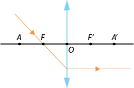 Ilustração com uma reta horizontal com os pontos A, F, O, F linha, A linha, nessa ordem, da esquerda para a direita. No ponto O passa um segmento vertical, com uma seta para cima na extremidade superior e uma seta para baixo na extremidade inferior. Há uma linha com setas que se inicia no segundo quadrante inclinada para baixo passando pelo ponto F, até tocar o segmento vertical, e depois segue horizontalmente para a direita.