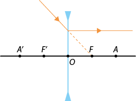 Ilustração com uma reta horizontal com os pontos A linha, F linha, O, F A, nessa ordem, da esquerda para a direita. No ponto O passa um segmento vertical, com uma seta para baixo na extremidade superior e uma seta para cima na extremidade inferior. Há uma linha com se inicia no segundo quadrante, inclinada para baixo até tocar o segmento vertical, com sua extensão tracejada indo até o ponto F e depois segue horizontalmente para a direita.