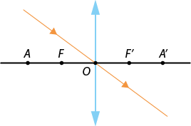 Ilustração com uma reta horizontal com os pontos A, F, O, F linha, A linha, nessa ordem, da esquerda para a direita. No ponto O passa um segmento vertical, com uma seta para cima na extremidade superior e uma seta para baixo na extremidade inferior. Há uma linha com setas que se inicia no segundo quadrante, inclinada para baixo indo até o quarto quadrante, passando pelo ponto O.