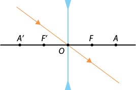 Ilustração com uma reta horizontal com os pontos A linha, F linha, O, F, A, nessa ordem, da esquerda para a direita. No ponto O passa um segmento vertical, com uma seta para baixo na extremidade superior e uma seta para cima na extremidade inferior. Há uma linha com setas que se inicia no segundo quadrante, inclinada para baixo indo até o quarto quadrante, passando pelo ponto O.