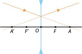Ilustração com uma reta horizontal com os pontos A linha, F linha, O, F, A, nessa ordem, da esquerda para a direita. No ponto O passa um segmento vertical, com uma seta para baixo na extremidade superior e uma seta para cima na extremidade inferior. Há uma linha com setas que se inicia no segundo quadrante com inclinação para baixo até tocar o eixo vertical, com extensão tracejada até o ponto A, depois tem inclinação para cima no primeiro quadrante, com extensão tracejada até o ponto A linha.