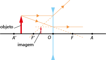 Ilustração com uma reta horizontal com os pontos A linha, F linha, O, F A, nessa ordem, da esquerda para a direita. Entre os pontos A linha e F linha há uma seta, verticalmente para cima, denominada objeto, iniciando na reta. Entre os pontos F linha e O há uma seta menor e mais fina, verticalmente para cima, denominada imagem iniciando na reta. No ponto O passa um segmento vertical, com uma seta para baixo na extremidade superior e uma seta para cima na extremidade inferior. Há duas linhas com setas saem da ponta da seta maior, e uma segue inclinada para baixo, até chegar no segmento vertical, com a extensão indo até o ponto F e depois segue horizontalmente para a direita. A outra sai da ponta da seta maior e segue horizontalmente para a direita até o segmento na vertical, depois tem inclinação para cima, com sua extensão indo até o ponto F linha. Além disso, essa extensão cruza com a extensão da linha horizontal que está à direita do segmento, e esse ponto de cruzamento está na ponta da seta menor, a imagem.