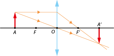 Ilustração com uma reta horizontal com os pontos A, F, O, F linha, A linha, nessa ordem, da esquerda para a direita. No ponto A, está uma seta verticalmente para cima. No ponto A linha há uma seta de mesmo tamanho da anterior, verticalmente para baixo. No ponto O passa um segmento vertical, com uma seta para cima na extremidade superior e uma seta para baixo na extremidade inferior. Há duas linhas com setas que saem da ponta da seta à esquerda, uma segue inclinada para baixo, passando pelo ponto O e indo até a ponta da seta à direita. E a outra segue horizontalmente para a direita até o segmento na vertical, depois tem inclinação para baixo, passando pelo ponto F linha e chega até a ponta da seta à direita.