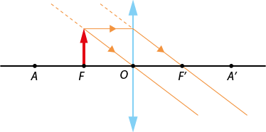 Ilustração com uma reta horizontal com os pontos A, F, O, F linha, A linha, nessa ordem, da esquerda para a direita. No ponto F há uma seta verticalmente para cima. No ponto O passa um segmento vertical, com uma seta para cima na extremidade superior e uma seta para baixo na extremidade inferior. Há duas linhas com setas que saem da ponta da seta, uma segue inclinada para baixo, passando pelo ponto O. E a outra segue horizontalmente para a direita até o segmento na vertical, depois tem inclinação para baixo, passando pelo ponto F linha.