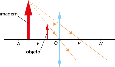 Ilustração com uma reta horizontal com os pontos A, F, O, F linha, A linha, nessa ordem, da esquerda para a direita. Entre os pontos A e F há uma seta denominada imagem, verticalmente para cima, iniciando na reta. Entre os pontos F e O também há uma seta, menor, denominada objeto, verticalmente para cima, iniciando na reta. No ponto O passa um segmento vertical, com uma seta para cima na extremidade superior e uma seta para baixo na extremidade inferior. Há duas linhas com setas que saem da ponta da seta objeto, uma segue inclinada para baixo, passando pelo ponto O e a extensão dessa linha vai até a ponta da seta imagem. A outra segue horizontalmente para a direita até o segmento na vertical, depois tem inclinação para baixo, passando pelo ponto F linha e a extensão dessa linha vai até a ponta da seta imagem.