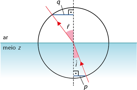 Ilustração de uma reta horizontal e uma circunferência com o centro sobre a reta. A parte superior à reta é branca e denominada ar, enquanto a parte inferior é azul e denominada meio z. Há um eixo tracejado verticalmente cruzando a reta no centro da circunferência. Há uma linha com setas que se inicia no meio z à direita do eixo vertical e segue inclinada para esquerda até tocar o ar, formando um ângulo i com o eixo vertical. Após tocar o ar a linha segue mais inclinada à esquerda do eixo vertical formando um ângulo r com esse eixo. A distância entre o ponto onde a linha toca a circunferência no ar até o eixo vertical está indicada por q. E a distância entre o ponto onde a linha toca a circunferência no meio z até o eixo vertical está indicada por p.
