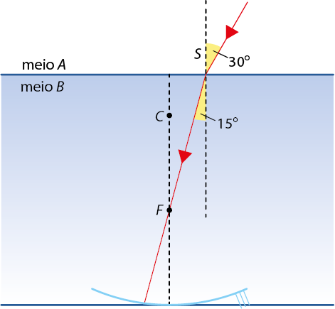 Ilustração duas retas paralelas horizontalmente, na qual a região entre elas está em azul denominada meio B, e a região acima da reta superior está em branco denominada meio A. Nessa reta superior há um ponto S por onde passa um eixo vertical tracejado. Também há um segundo eixo vertical entre as duas retas e que passa pelos pontos C e F respectivamente de cima para baixo. Na reta inferior está representado um espelho côncavo por uma linha curva com concavidade para cima. Uma linha com setas representa o seguinte trajeto: vem pelo meio A, até tocar no meio B, formando 30 graus com o eixo vertical no ponto S e no meio B segue formando 15 graus com o mesmo eixo, no ponto S. Em seguida toca o ponto F no outro eixo vertical, indo até a concavidade do espelho.