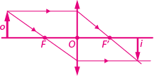 Ilustração de uma reta horizontal com os pontos F, O, F linha, nessa ordem, da esquerda para a direita. À esquerda do ponto F há uma seta o, verticalmente para cima. À direita do ponto F linha há uma seta i, verticalmente para baixo. No ponto O passa um segmento vertical, com uma seta para cima na extremidade superior e uma seta para baixo na extremidade inferior. Há duas linhas que saem da ponta da seta o, uma vai horizontalmente para a direita até o segmento de reta na vertical, depois desce até a ponta da seta i, passando pelo ponto F linha. A outra vai para uma parte inferior do segmento de reta vertical, passando pelo ponto F e depois segue horizontalmente para a direita, até a ponta da seta i.