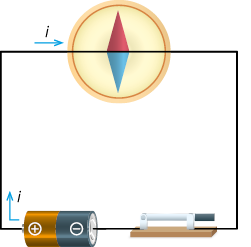 Ilustração de um circuito retangular com o interruptor fechado. No lado superior do retângulo há uma bússola com a agulha na vertical, em que a parte superior é vermelha, e a inferior é azul. Na parte inferior do retângulo há uma pilha e uma alavanca fechada à direita da pilha. A pilha possui polo positivo à esquerda e polo negativo à direita. Há um vetor i ao lado da bússola, com o sentido para a direita, apontando para ela e outro vetor i à esquerda da pilha apontando para cima.