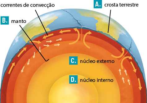 Esquema com a ilustração do planeta terra em corte. Na camada mais externa estão os continentes e oceanos e é denominada crosta terrestre, indicada pela letra A. Em seguida, está o manto, que é formado por três camadas em tons alaranjados e indicado por B. Sobre ele estão várias setas em diferentes direções e que indicam correntes de convecção. Em seguida está a camada indicada pela letra C denominada núcleo externo em cor amarela. E no centro, a camada mias interna é denominada núcleo interno e está indicada pela letra D.