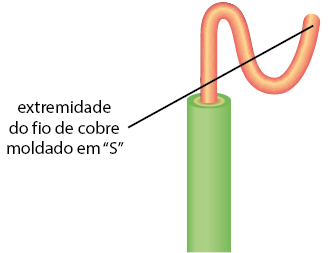 Ilustração de parte de um fio de cobre revestido por uma camada verde e com sua extremidade superior exposta em formato de S e a indicação: extremidade do fio de cobre moldado em S.