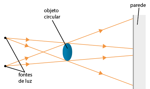 Ilustração de dois pontos distintos, nomeados como fontes de luz, com duas setas saindo de cada um, passando em cima e embaixo de uma forma circular azul, indicada como objeto circular, e indo até um plano vertical, indicado por parede.