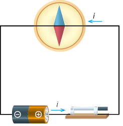 Ilustração de um circuito retangular com o interruptor fechado. No lado superior do retângulo há uma bússola com a agulha na vertical, em que a parte superior é azul, e a inferior é vermelha. Na parte inferior do retângulo há uma pilha e uma alavanca fechada a direita da pilha. A pilha possui polo negativo à esquerda e polo positivo à direita. Há um vetor i ao lado da bússola, com o sentido para a esquerda, apontando para ela e outro vetor i indo da pilha até a alavanca, com sentido para a direita.