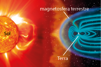 Ilustração. Do lado esquerdo há uma esfera grande e brilhante na cor laranja, que representa o Sol. Em torno dele há regiões brilhantes e alaranjadas. Do lado direito há uma esfera pequena indicada por Terra. Em torno dela há várias linhas em azul com formato circular que passam pela Terra e uma região azulada com formato de elipse, indicada por magnetosfera terrestre.