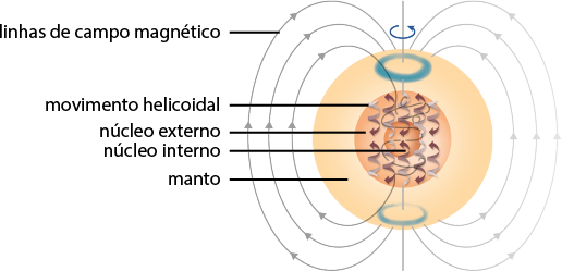 Esquema com a ilustração de uma esfera amarela com um eixo vertical no centro. Essa esfera é indicada por manto, e na parte superior do eixo há uma seta circular indicando a direção anti-horária. No centro da esfera há outras duas esferas, uma dentro da outra, na qual a o meio é denominada núcleo externo, e a esfera menor é o núcleo interno. Nessas duas esferas há várias espirais verticais indicadas por movimento helicoidal. Na parte externa, do lado esquerdo há setas partindo da extremidade inferior até a extremidade superior. O mesmo se repete no lado direito, e essas setas são denominadas linhas de campo magnético.