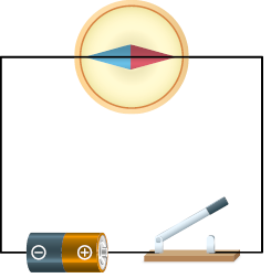 Ilustração de um circuito retangular com o interruptor aberto. No lado superior do retângulo há uma bússola com a agulha na horizontal, em que a parte esquerda é azul, e a parte direita é vermelha. Na parte inferior do retângulo há uma pilha e uma alavanca levantada a direita da pilha. A pilha possui polo negativo à esquerda e polo positivo à direita.