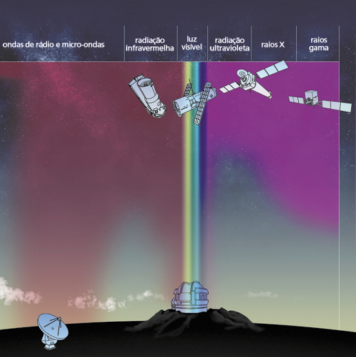 Ilustração de um aparelho na Terra emitindo luzes para o céu que possui tons de rosa. Na terra também há um radar e vários satélites voando. Na parte superior há uma escala, da esquerda para a direita: ondas de rádio e micro-ondas, radiação infravermelha, luz visível, radiação ultravioleta, raio x, raios gama. As luzes emitidas para o céu estão relacionadas com a luz visível.