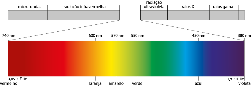 Esquema com uma escala de cores horizontalmente, com tons de vermelho, laranja, amarelo, verde, azul e violeta, um tom de roxo. As cores estão relacionadas com a frequência e comprimento de onda, sendo da esquerda para a direita: vermelho, 740 nanômetros, 4 vírgula 0 5 vezes 10 elevado a 14 hertz; laranja, 600 nanômetros; amarelo, 570 nanômetros; verde, 550 nanômetros; azul, 450 nanômetros; violeta, 380 nanômetros, 7,9 vezes 10 elevado a 14 hertz. Também há retângulos relacionados a escala indicando que entre o vermelho e amarelo estão micro-ondas e radiação infravermelha. E entre verde e violeta estão radiação ultravioleta, raios X e raios gama.
