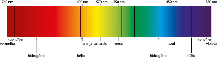 Esquema com uma escala de cores em formato retangular. Nela estão tons de vermelho, laranja, amarelo, verde, azul e violeta. As cores estão relacionadas com a frequência e comprimento de onda, sendo da esquerda para a direita: vermelho, 740 nanômetros, 4 vírgula 0 5 vezes 10 elevado a 14 hertz; laranja, 600 nanômetros; amarelo, 570 nanômetros; verde, 550 nanômetros; azul, 450 nanômetros; violeta, 380 nanômetros, 7,9 vezes 10 elevado a 14 hertz. Além disso, estão indicados hidrogênio próximo aos tons mais fortes de vermelho; hélio está bem próximo do laranja; hidrogênio na parte azul clara; e hélio na arte violeta.