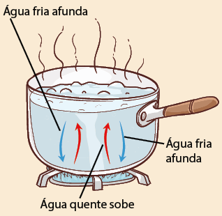 Ilustração de uma panela transparente com em cima de um fogareiro aceso. Dentro da panela há água fervendo com bolhas na superfície e vapor saindo da panela. Abaixo da superfície da água, há dois pares de setas, em cada par há uma seta azul apontada para baixo e uma seta vermelha apontada para cima. Nas setas em azul está indicado: Água fria afunda. Nas setas em vermelho está indicado: Água quente sobe.