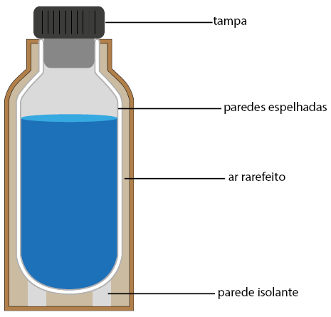 Ilustração indicando as camadas de uma garrafa térmica. No topo há uma tampa preta. Abaixo da camada externa da garrafa há ar rarefeito e uma camada com paredes espelhadas, onde está armazenado o líquido. Na base da garrafa há uma parede isolante entre a camada externa e as paredes espelhadas.