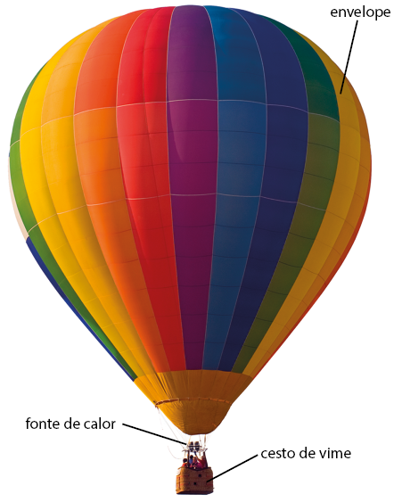 Fotografia de um balão. A parte superior é formada por tecido com faixas coloridas e é indicada por: envelope. Logo abaixo há uma pequena estrutura com um fogareiro, indicado por: fonte de calor. Preso ao envelope e abaixo do fogareiro há um cesto de vime com formato retangular onde estão as pessoas durante o voo.