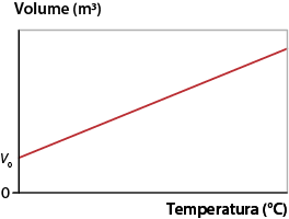 Gráfico. O eixo horizontal está indicado por Temperatura em graus Celsius e o eixo vertical está indicado por volume em metros cúbicos. O gráfico é dado por uma reta inclinada crescente que inicia no eixo vertical, em v zero que está acima da origem.
