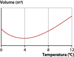Gráfico. O eixo horizontal está indicado por Temperatura em graus Celsius e o eixo vertical está indicado por volume em metros cúbicos. O gráfico é dado por uma curva com formato de parte de parábola com a concavidade para cima que inicia no eixo vertical, atingindo o valor mínimo em 4 graus Celsius.