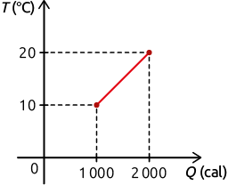 Gráfico. O eixo horizontal está indicado por Calor em calorias e o eixo vertical está indicado por temperatura em graus Celsius. O gráfico é dado por um segmento de reta crescente. Os dados são: 1000 calorias e 10 graus; 2000 calorias e 20 graus.