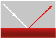 Ilustração de uma superfície vermelha, com uma seta branca chegando nela, diagonalmente para baixo, e, ao tocar, sai uma seta vermelha na diagonal para cima, em sentido oposto.