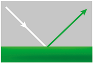 Ilustração de uma superfície verde, com uma seta branca chegando nela, diagonalmente para baixo, e, ao tocar, sai uma seta verde na diagonal para cima, em sentido oposto.
