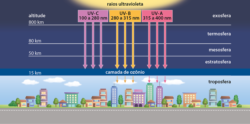 Ilustração de uma rua com vários prédios e casas coloridas, na parte inferior, com a indicação de troposfera. Na parte de cima, há vários segmentos horizontais com as indicações de altitude e os nomes das respectivas camadas, que são, de baixo para cima: a troposfera que chega até 15 quilômetros e nela também está a camada de ozônio. Depois se encontra a estratosfera entre 15 e 50 quilômetros; a mesosfera entre 50 e 80 quilômetros; a termosfera entre 80 e 800 quilômetros; e a exosfera acima de 800 quilômetros. Na extremidade superior há uma parte iluminada com a indicação de raios ultravioleta e há setas partindo dele e apontando até a camada de ozônio e a troposfera com as indicações: U V C 100 a 280 nanômetros, U V B 280 a 315 nanômetros e U V A 315 a 400 nanômetros.