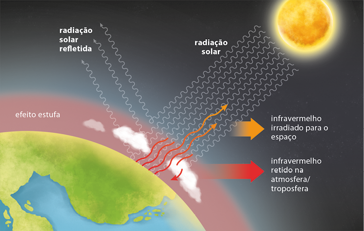 Esquema com a ilustração de parte da superfície do globo terrestre, com uma área vermelha em volta denominada efeito estufa. Acima há o sol e dele saem setas denominadas radiação solar, na qual as que tocam a terra e vão para outra direção são radiação solar refletida, as que voltam são infravermelho irradiado para o espaço e as setas que ficam dentro do efeito estufa são denominadas infravermelho retido na atmosfera, troposfera.