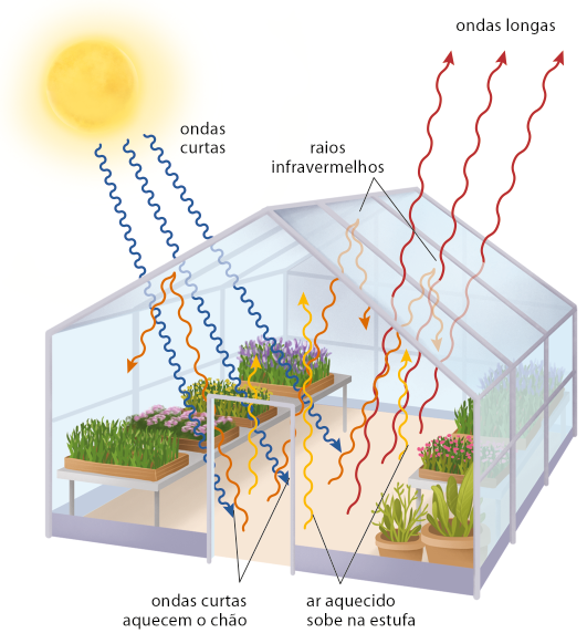 Ilustração de uma estufa de plantas e, logo acima, o sol. Há setas curvas azuis que vão do sol até dentro da estufa, denominadas ondas curtas, as quais chegam até o chão e há a informação de que ondas curtas aquecem o chão. Sobem várias setas curvas, algumas indo até o teto da estufa, com a informação de que ar aquecido sobe na estufa, outras subindo e voltando para dentro, com a indicação de raios infravermelhos e há outras setas saindo desse ambiente, com a indicação de ondas longas.