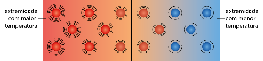 Ilustração de várias esferas, as quais estão na esquerda, com a cor vermelha, e vão mudando de cor gradualmente até a direita com algumas esferas na cor azul. As esferas com a cor vermelha estão indicadas por: extremidade com maior temperatura, e tem maior vibração. As esferas com a cor azul, estão indicadas por: extremidade com menor temperatura, e tem menor vibração.
