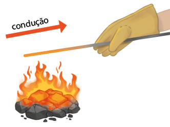 Ilustração de uma fogueira com pedras de carvão e chamas. Do lado direito da fogueira há uma mão com luvas térmicas segurando uma barra de ferro que fica com a ponta em cima das chamas, parte a qual tem a cor amarelada. Acima da barra de ferro há uma seta horizontal apontada para a direita, indicada por condução.