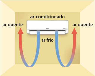 Ilustração de um aparelho de ar-condicionado em uma parede. Há duas setas que saem do ar-condicionado, passam pelo chão e estão apontadas para cima. Ao sair do ar-condicionado, as setas têm a cor azul, indicada por ar frio. Mais próximas da ponta, as setas têm a cor vermelha e estão indicadas por ar quente.