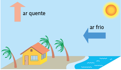 Ilustração de uma casa em uma praia durante o dia. Ao lado da casa há três coqueiros que estão inclinados para a esquerda. No lado direito da praia está o mar, e acima do mar há uma seta horizontal apontada para a esquerda, indicada por ar frio. Acima da casa há uma seta vertical apontada para cima, indicada por ar quente.